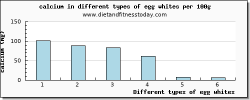 egg whites calcium per 100g